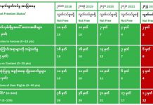 မြန်မာနိုင်ငံ ဒီဂျစ်တယ် အခွင့်ရေးချိုးဖောက်မှု အဆိုးရွာဆုံးနိုင်ငံဖြစ်လာ